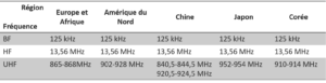 Fréquence_RFID_FR