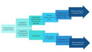 Etapes de la mise en place de la RFID par AXEM Technology