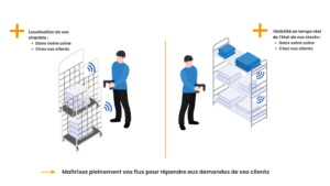 Identifikation der Wäsche und der Wagen über ein mobiles RFID-Terminal