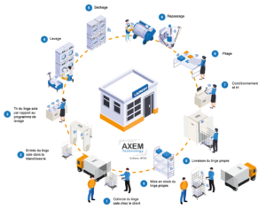 Intervención de RFID en todo el proceso de lavandería industrial