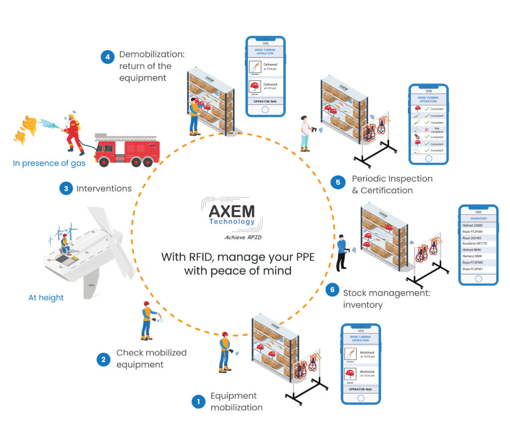 RFID-System in der PPE-Verwaltung